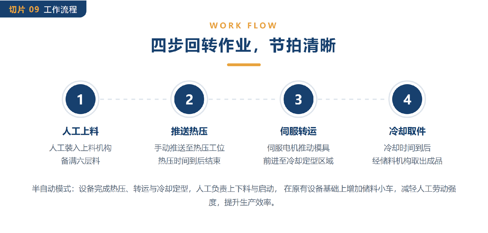 09-四步回转作业节拍清晰.png