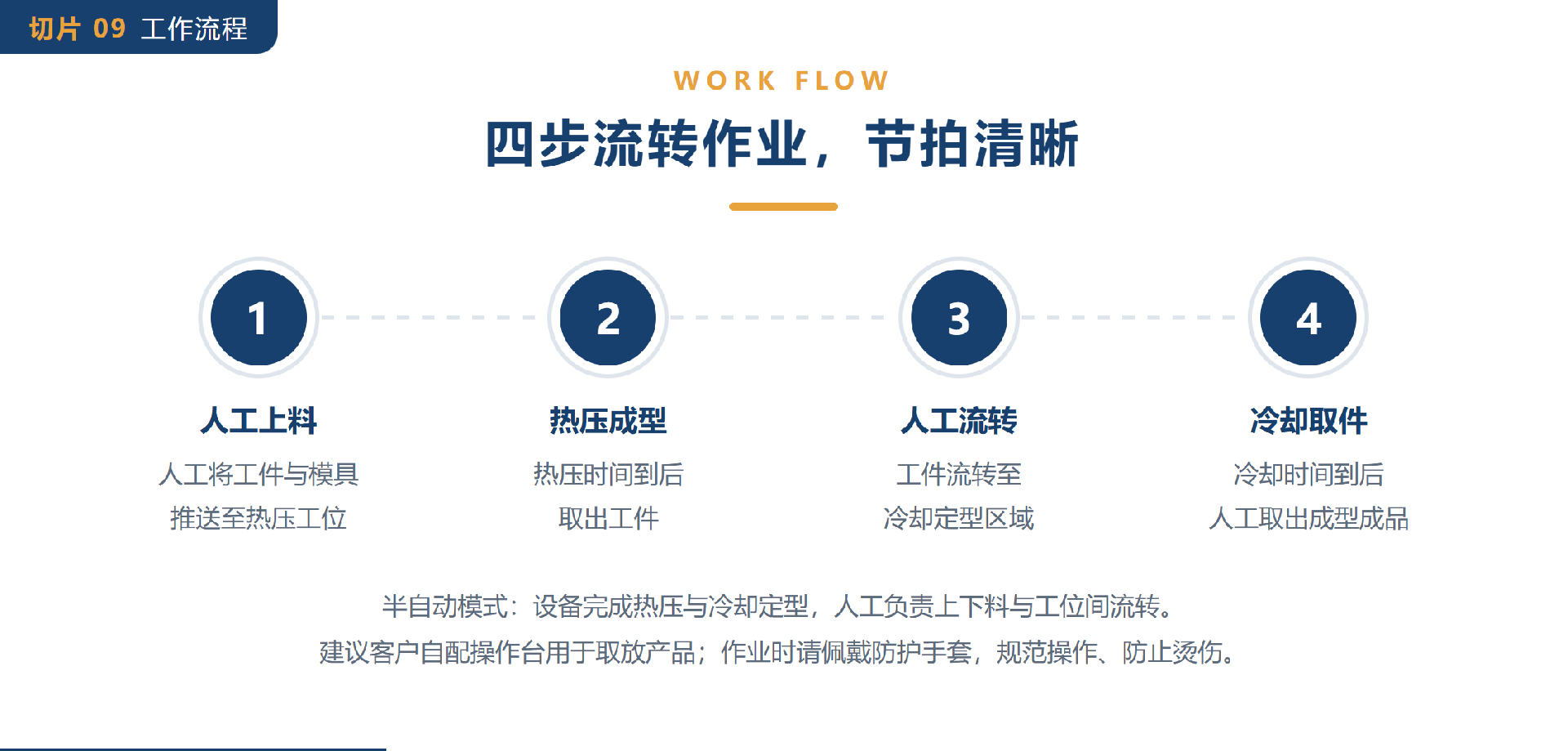 09-四步流转作业节拍清晰.png