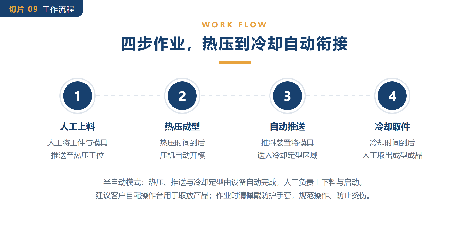 09-四步作业热压到冷却自动衔接.png