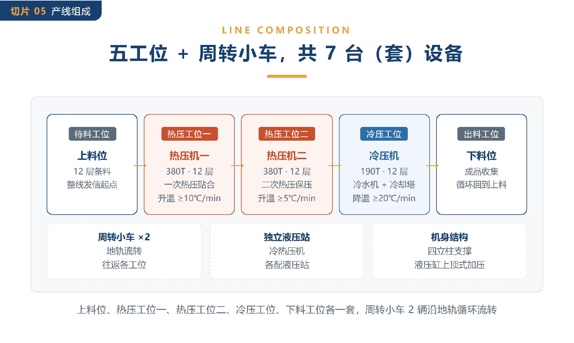 05-五工位+周转小车共7台（套）设备.png