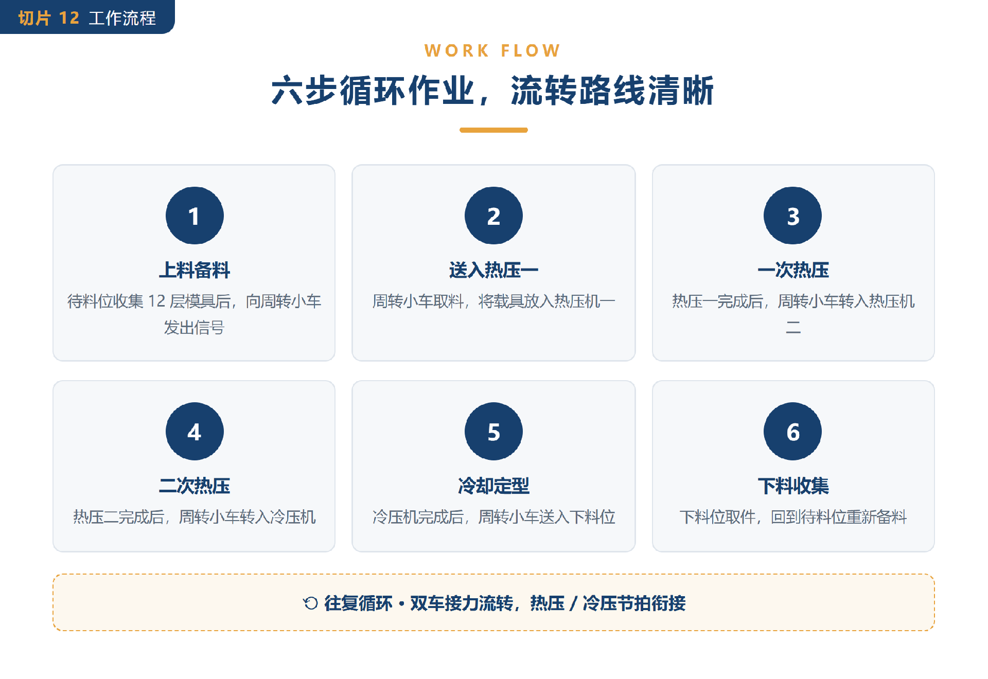 12-六步循环作业流转路线清晰.png